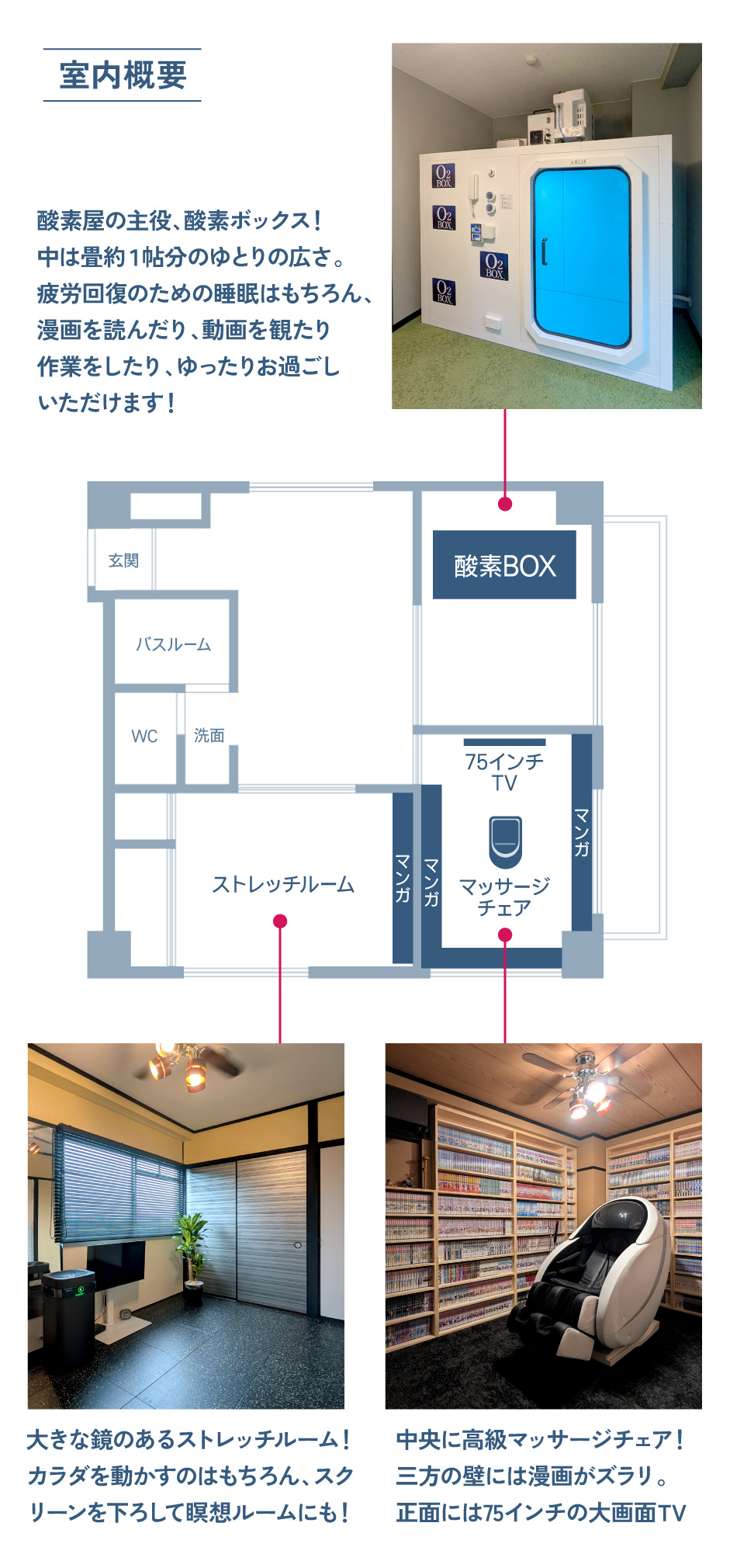 室内概要と施設紹介。酸素屋の主役は酸素ボックス。中は畳・約1帖分のゆとりの広さ。疲労回復のための睡眠はもちろん、漫画を読んだり、動画を観たり、作業をしたり、ゆったりお過ごしいただけます。間取りは玄関・バスルーム・WC・洗面・ストレッチルーム・酸素BOX・75インチTV・マッサージチェア・マンガを備えた完全個室。大きな鏡のあるストレッチルームは瞑想ルームにも。中央に高級マッサージチェア、三方の壁には漫画がズラリ、正面には75インチの大画面TV。