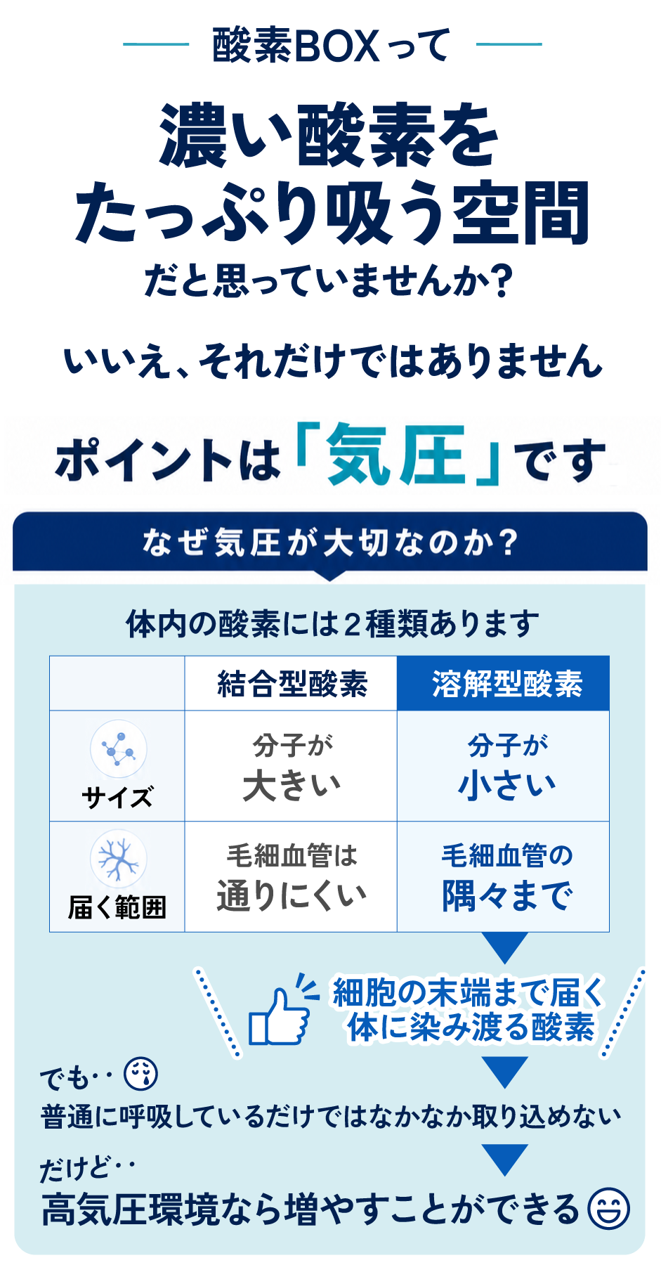酸素BOXって濃い酸素をたっぷり吸う空間だと思っていませんか?ポイントは「気圧」です。体内の酸素には結合型酸素と溶解型酸素の2種類があり、溶解型酸素は分子が小さく毛細血管の隅々まで届きます。高気圧環境なら、その溶解型酸素を増やすことができます。