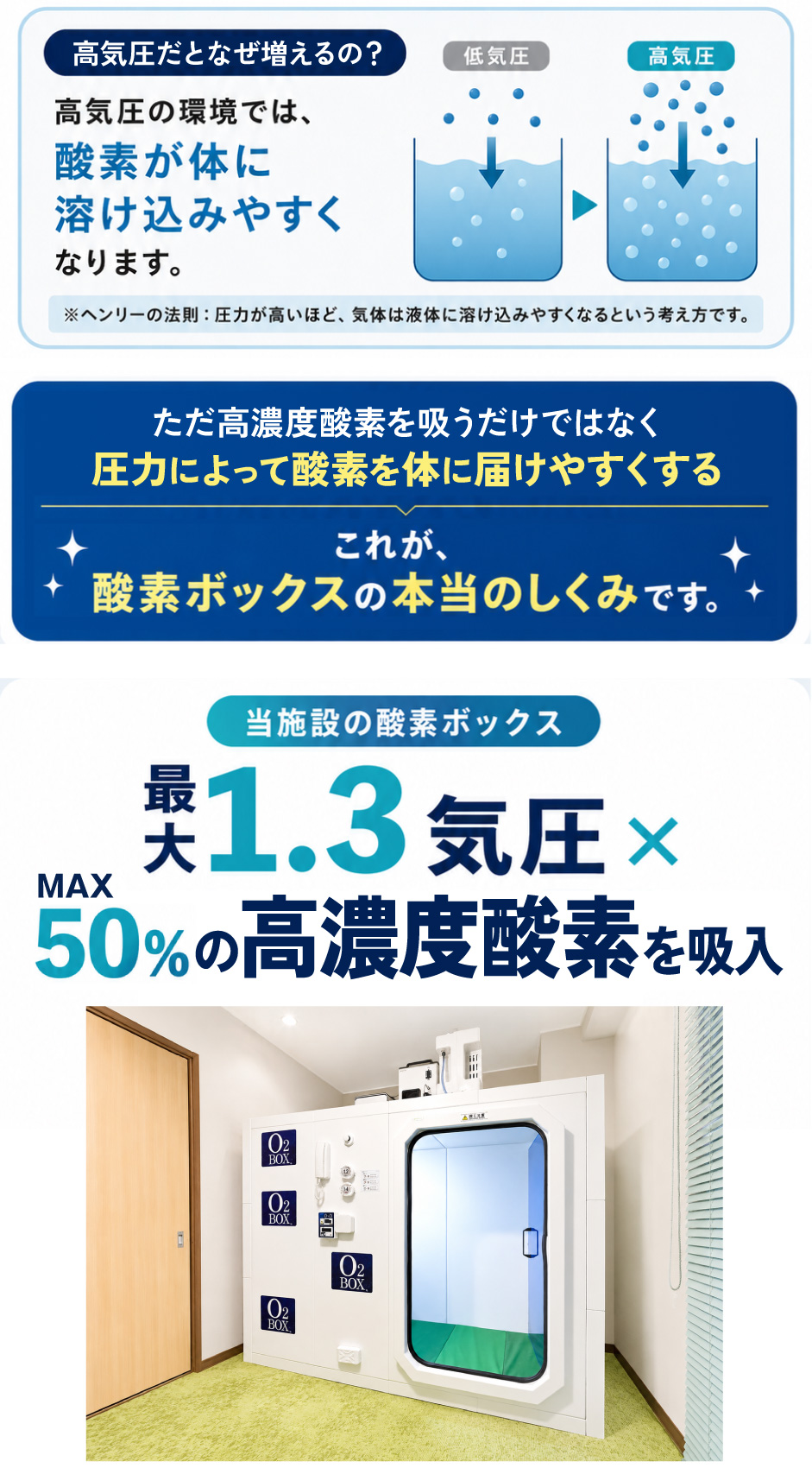 高気圧の環境では酸素が体に溶け込みやすくなります(ヘンリーの法則)。高濃度酸素を吸うだけでなく、圧力によって酸素を体に届けやすくする。これが酸素ボックスの本当のしくみです。当施設の酸素ボックスは最大1.3気圧×高濃度酸素50%。